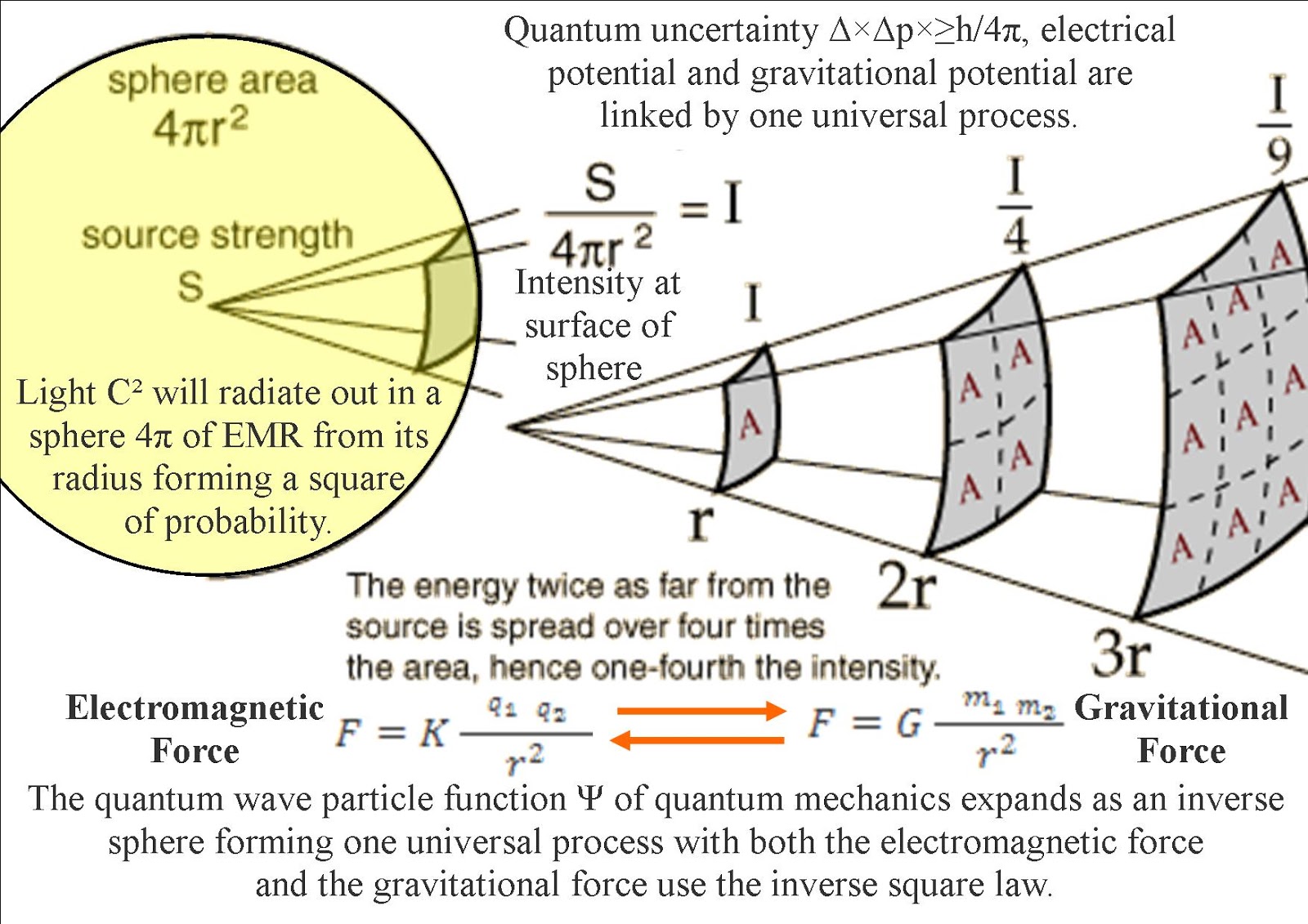 Inverse Square Law And Wave Function